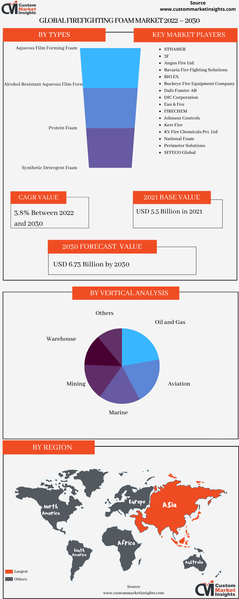Global Firefighting Foam Market 2022 – 2030