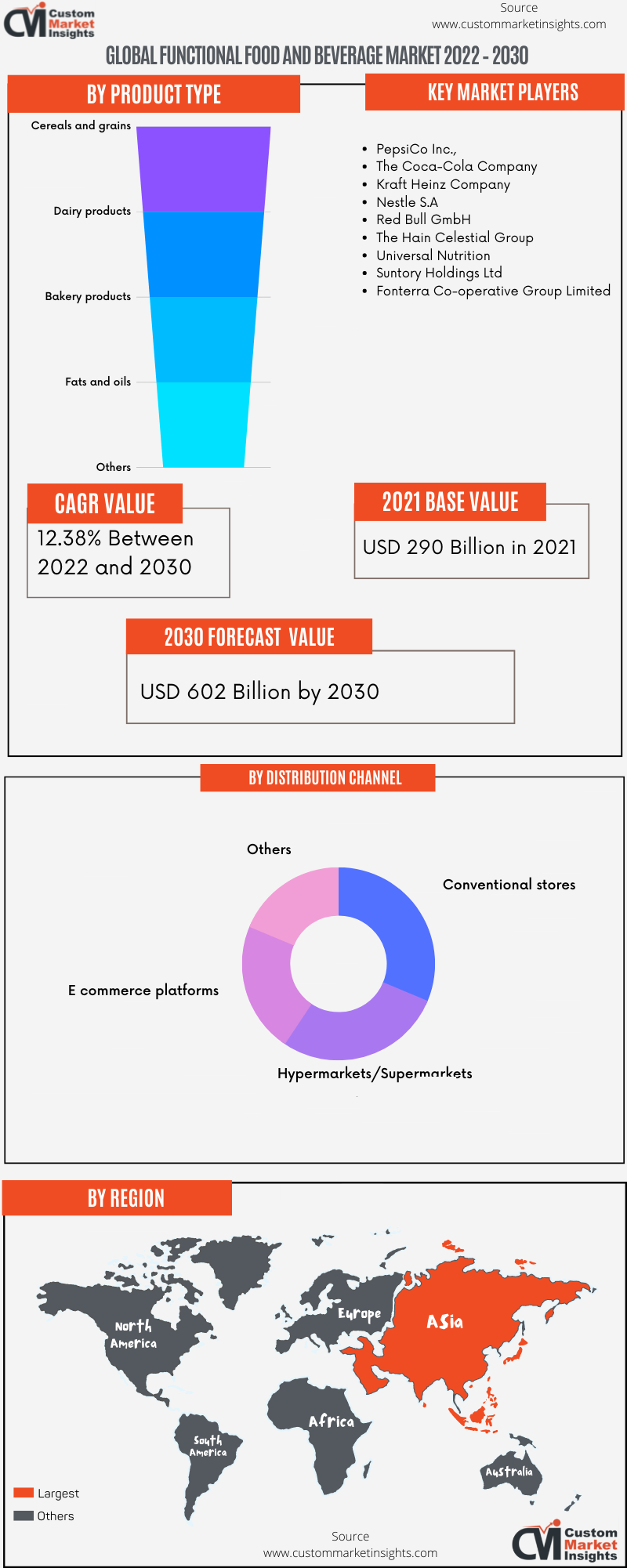 Global Functional Food and Beverage Market 2022 – 2030