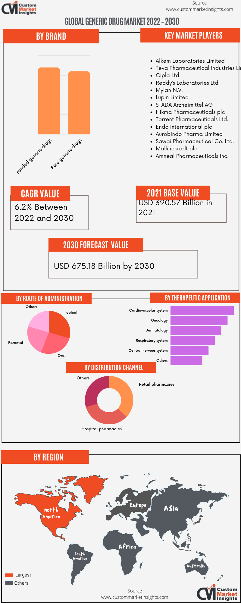 Global Generic Drug Market 2022 – 2030