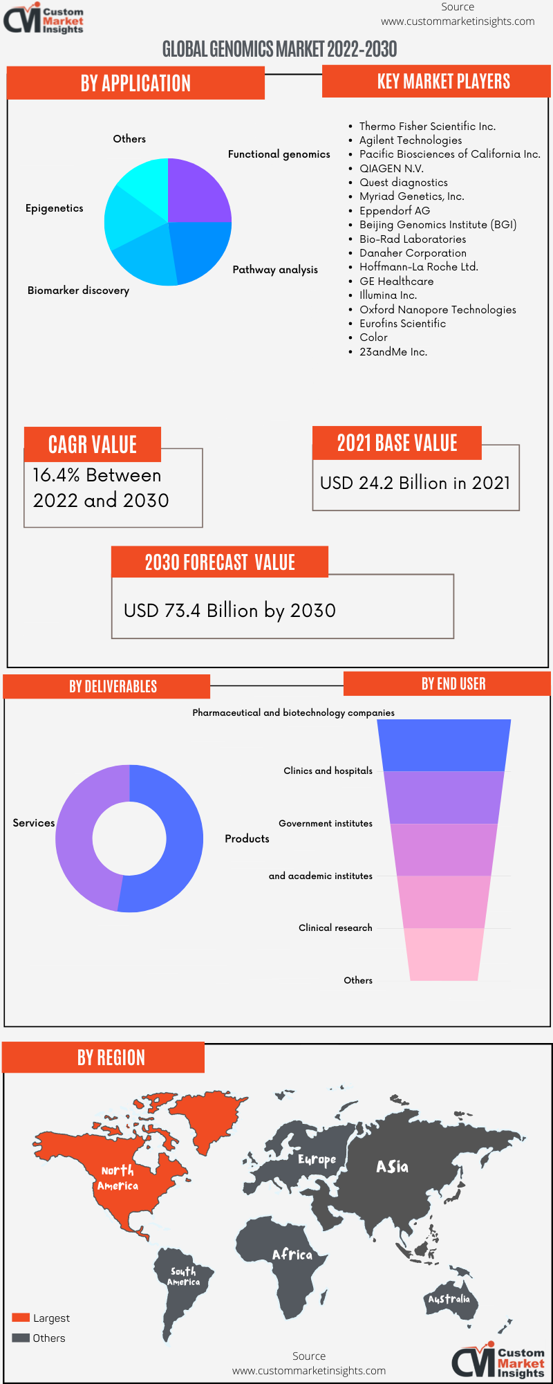 Global Genomics Market 2022–2030