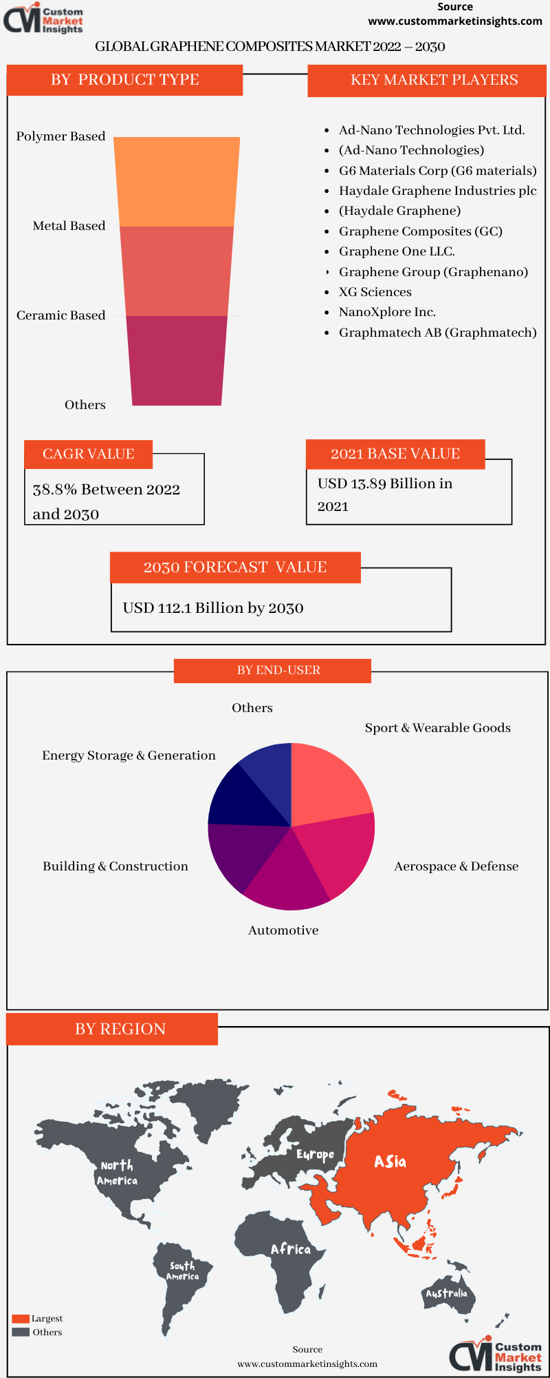 Global Graphene Composites Market 2022 – 2030