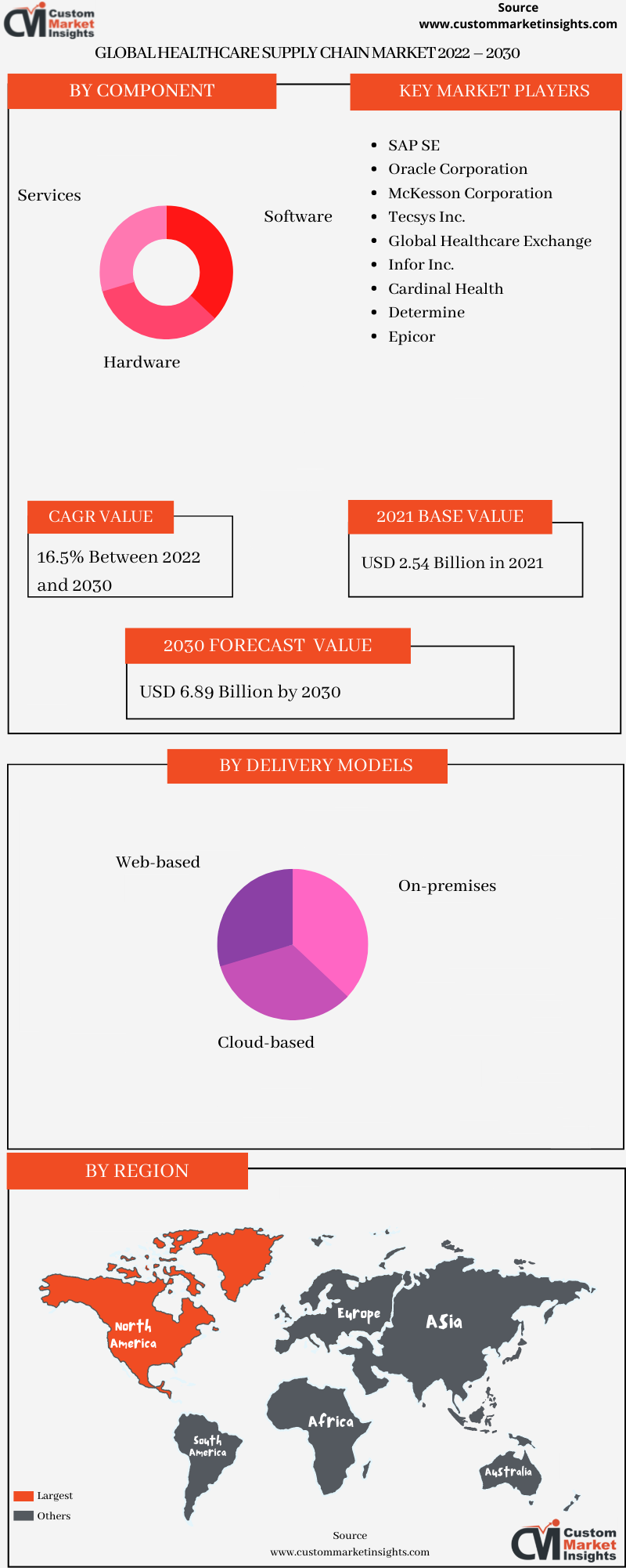 Global Healthcare Supply Chain Market 2022 – 2030