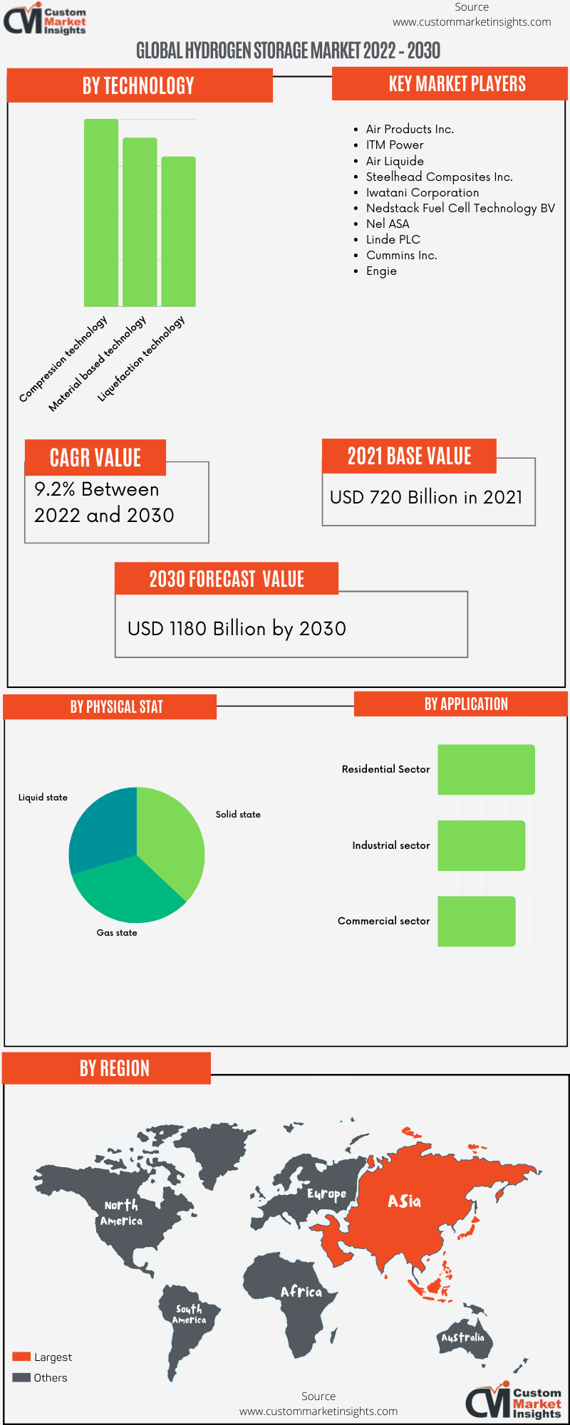 Global Hydrogen Storage Market 2022 – 2030