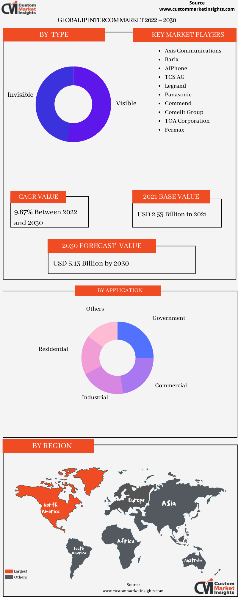 Global IP Intercom Market 2022 – 2030