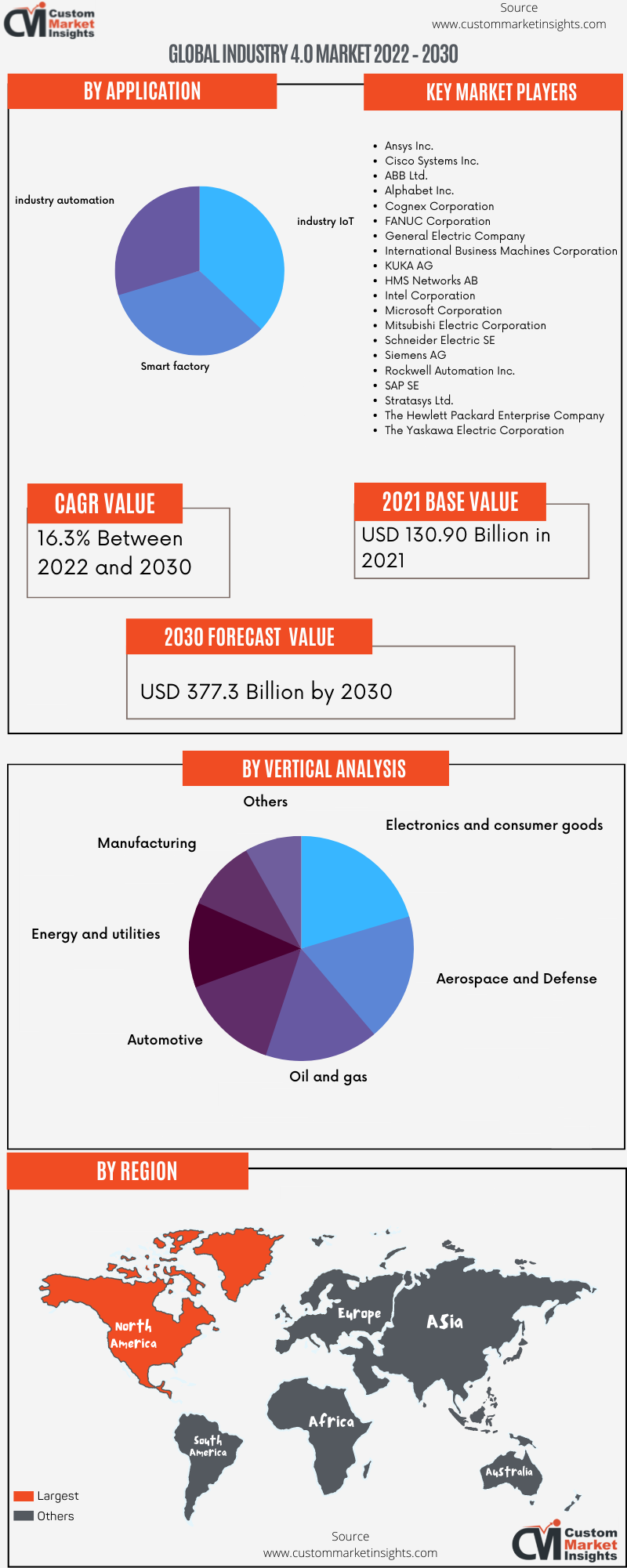 Global Industry 4.0 Market 2022 – 2030 (1)
