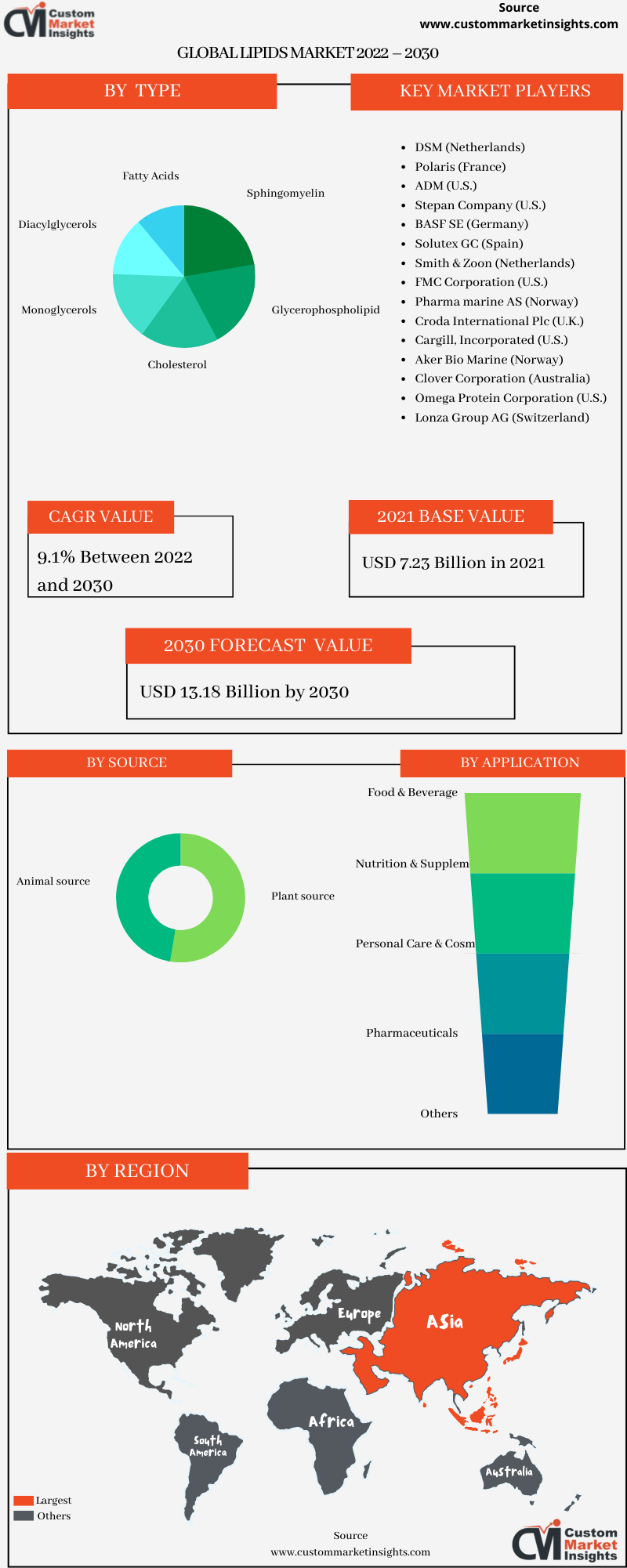 Global Lipids Market 2022 – 2030