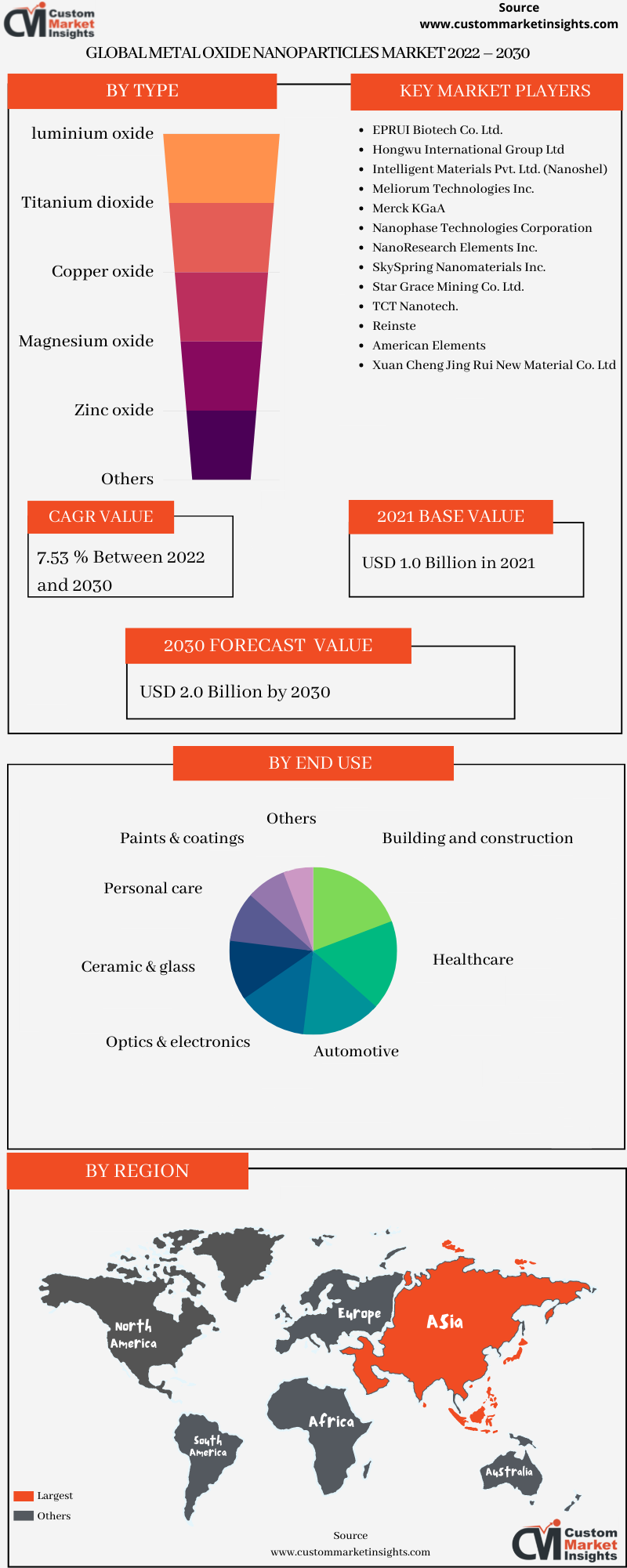 Global Metal Oxide Nanoparticles Market 2022 – 2030