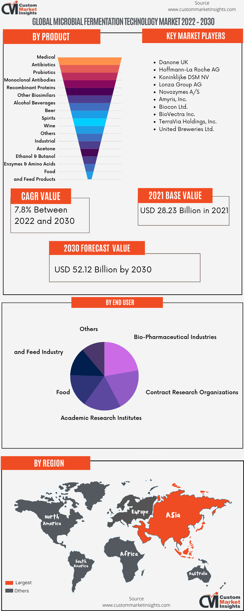 Global Microbial Fermentation Technology Market 2022 – 2030