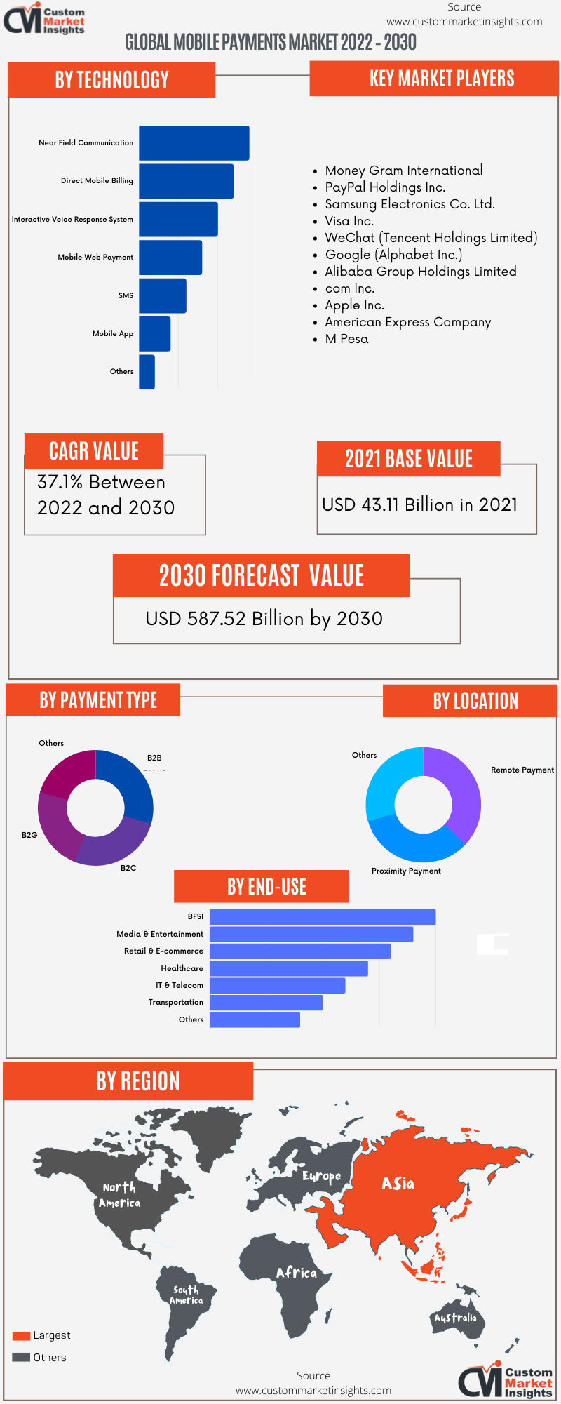 Global Mobile Payments Market 2022 – 2030