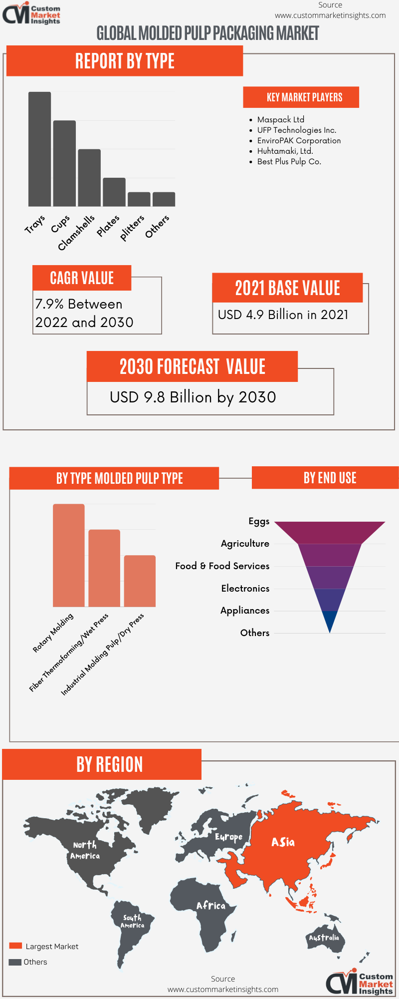 Global Molded Pulp Packaging Market 2022 – 2030