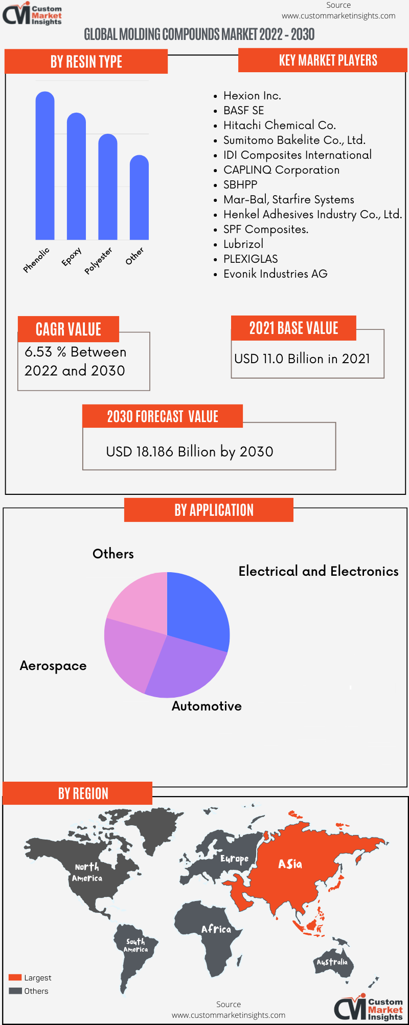 Global Molding Compounds Market 2022 – 2030