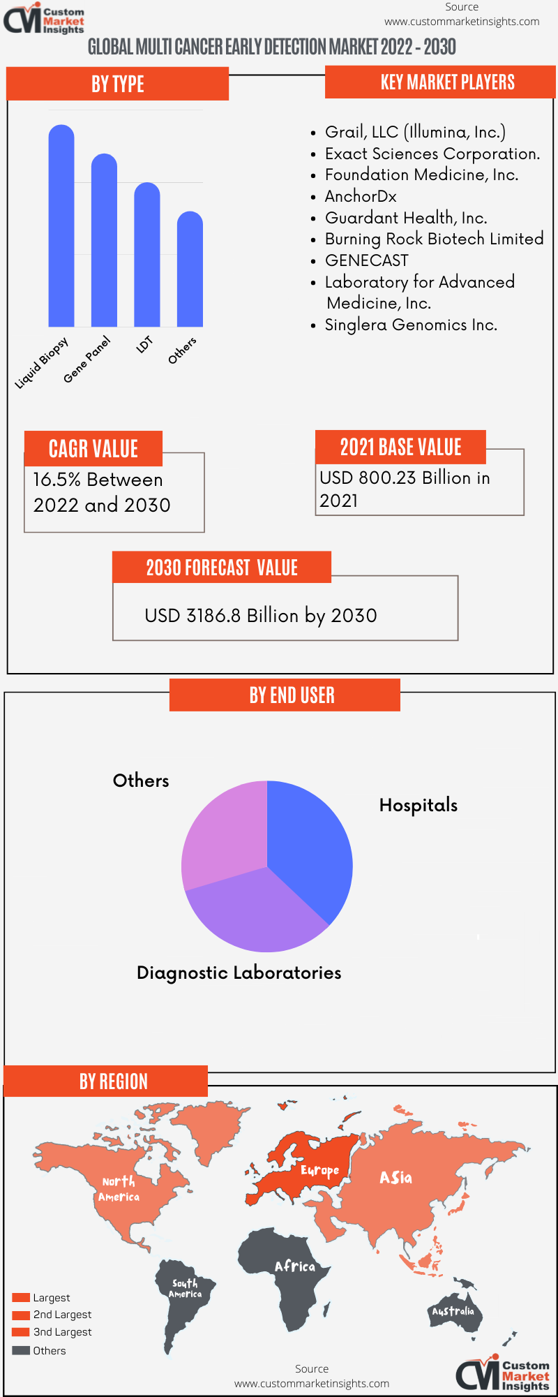 Global Multi Cancer Early Detection Market 2022 – 2030