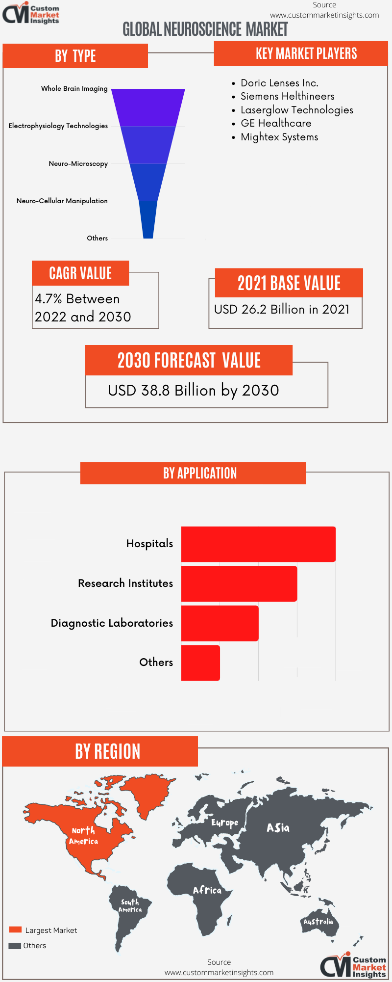Global Neuroscience Market 2022 – 2030