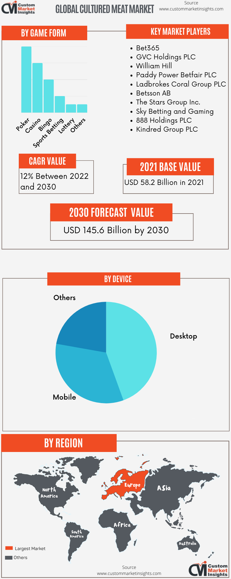 Global Online Gambling & Betting Market 2022 – 2030