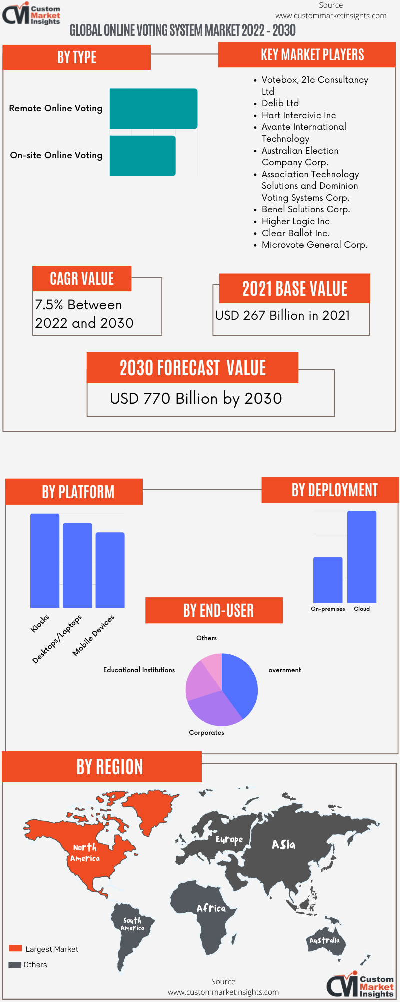 Global Online Voting System Market 2022 – 2030