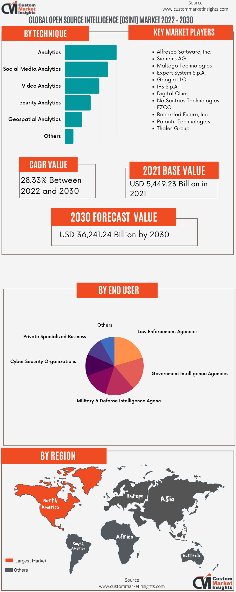 Global Open Source Intelligence (OSINT) Market 2022 – 2030