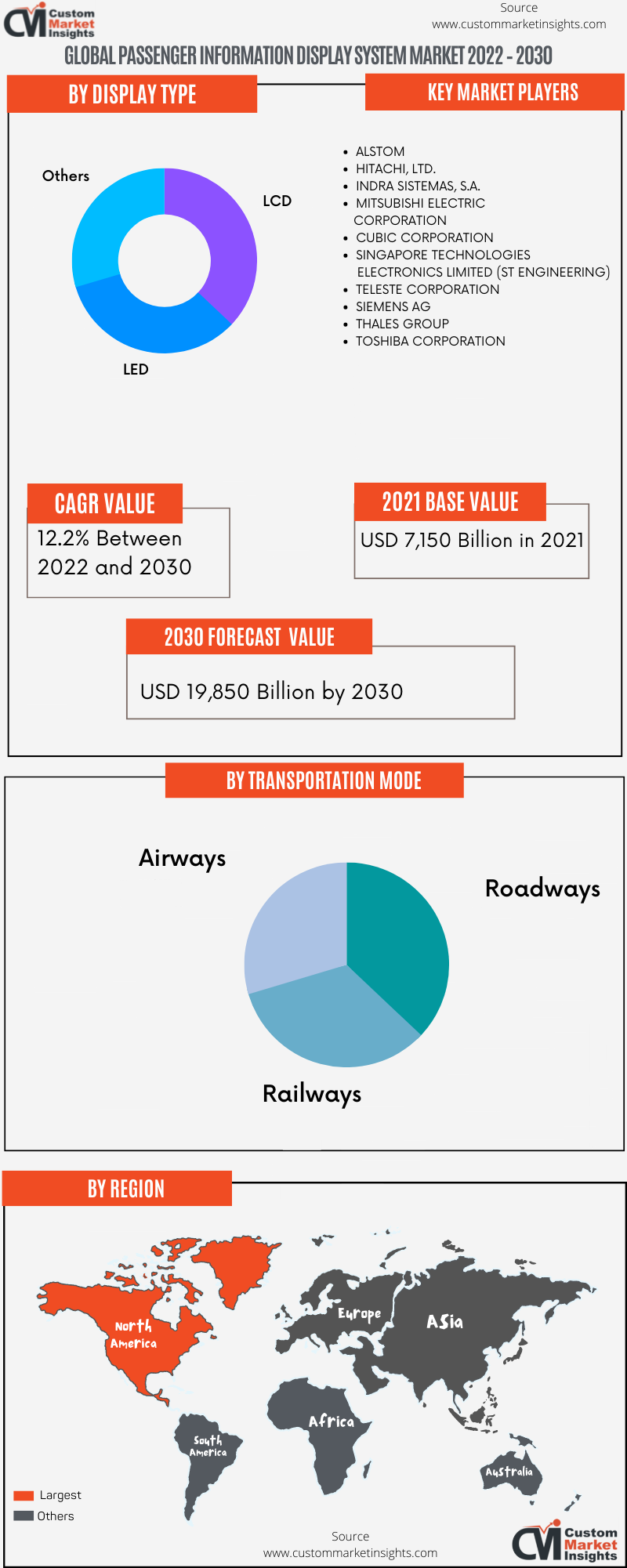 Global Passenger Information Display System Market 2022 – 2030