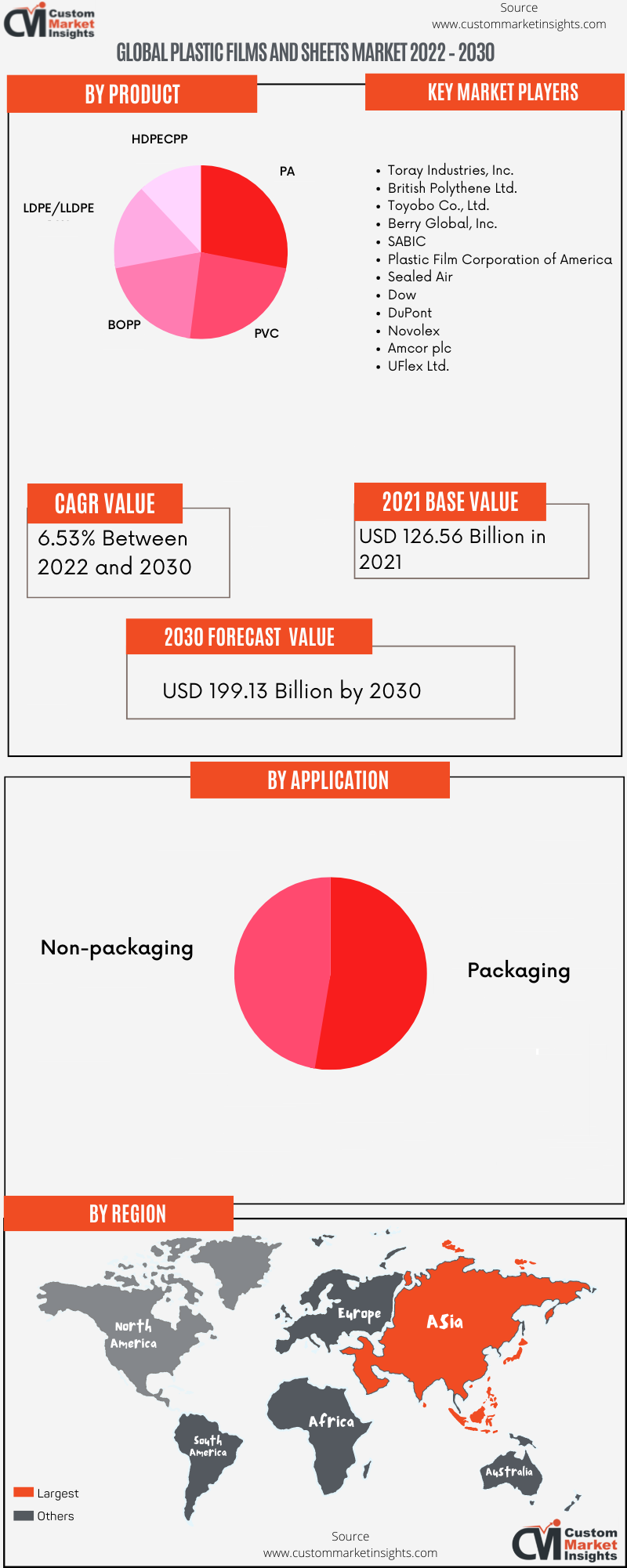 Global Plastic Films and Sheets Market 2022 – 2030