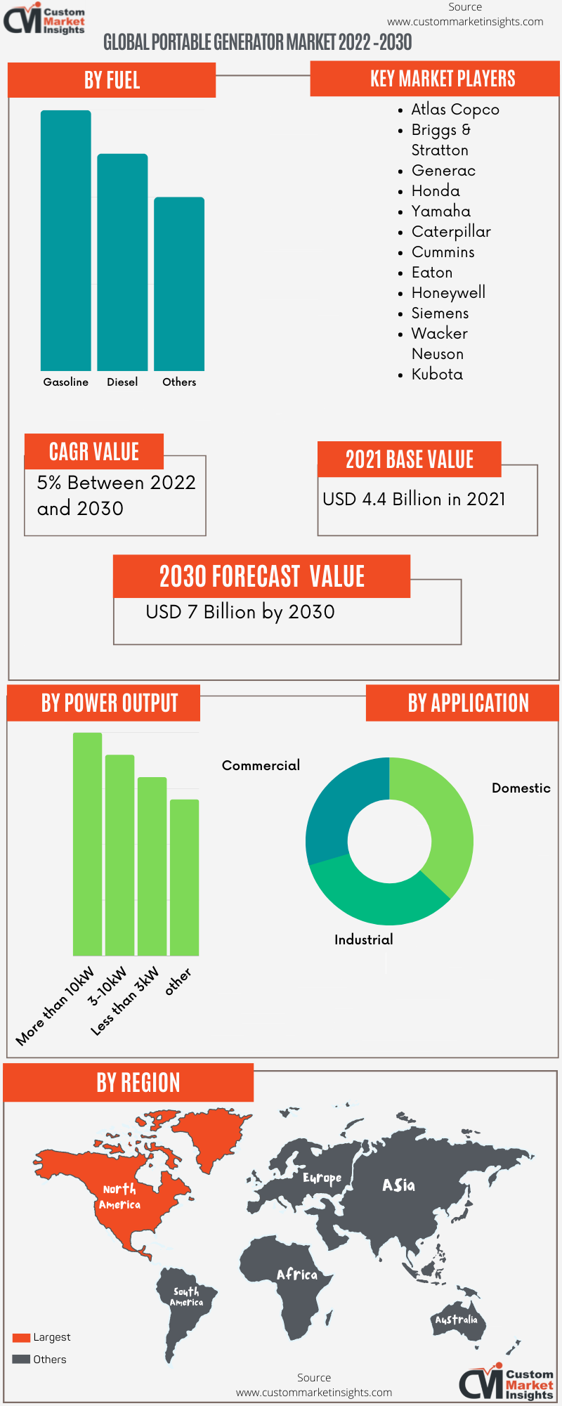 Global Portable Generator Market 2022 –2030
