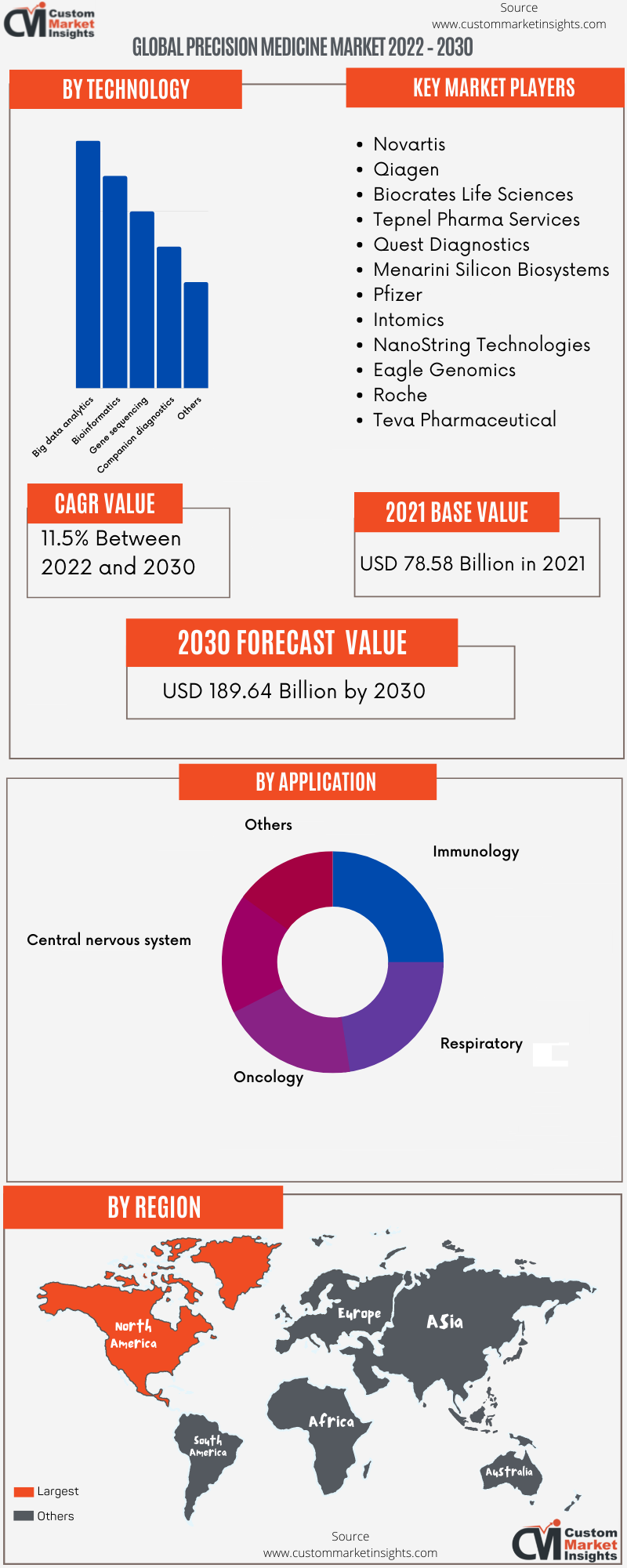 Global Precision Medicine Market 2022 – 2030