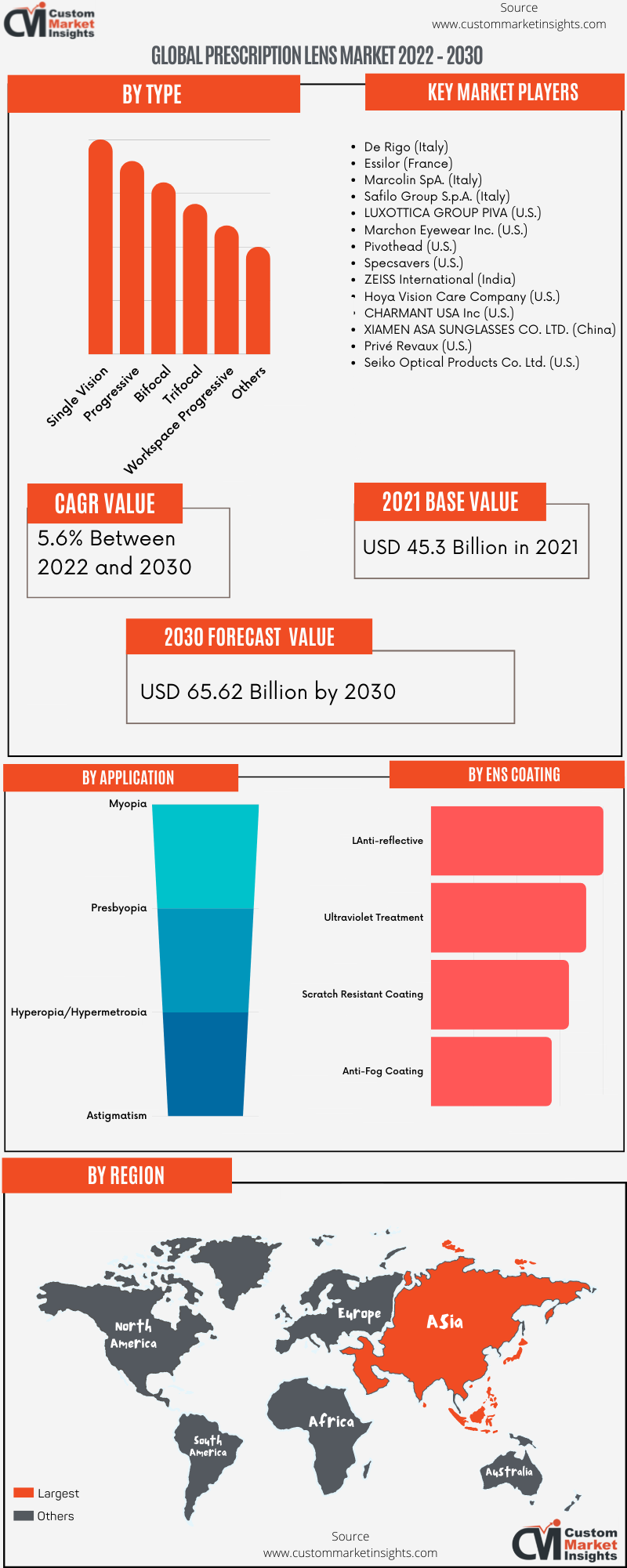 Global Prescription Lens Market 2022 – 2030