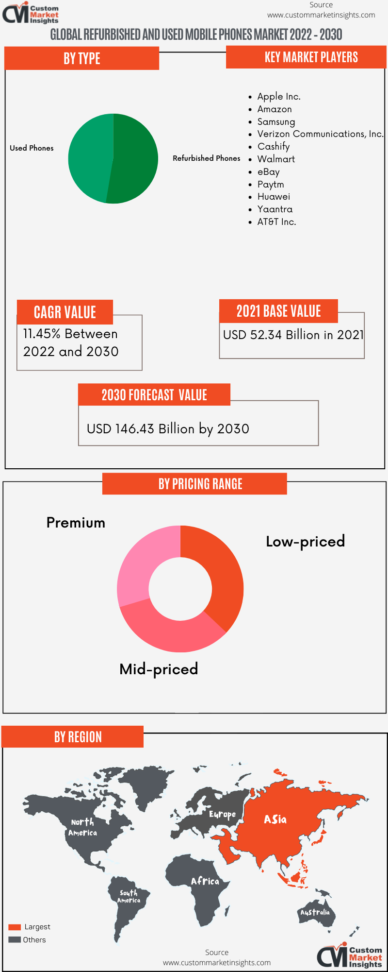 Global Refurbished and Used Mobile Phones Market 2022 – 2030