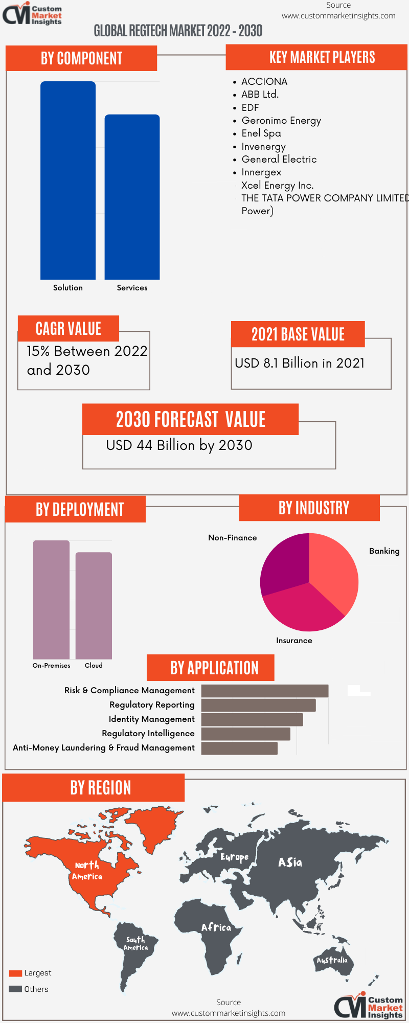 Global RegTech Market 2022 – 2030 