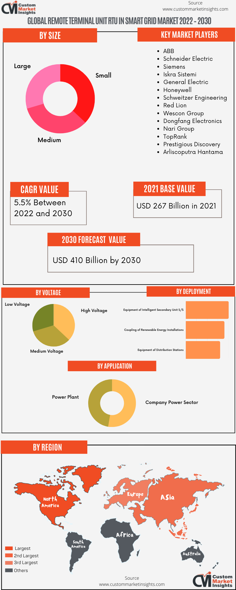 Global Remote Terminal Unit RTU in Smart Grid Market 2022 – 2030