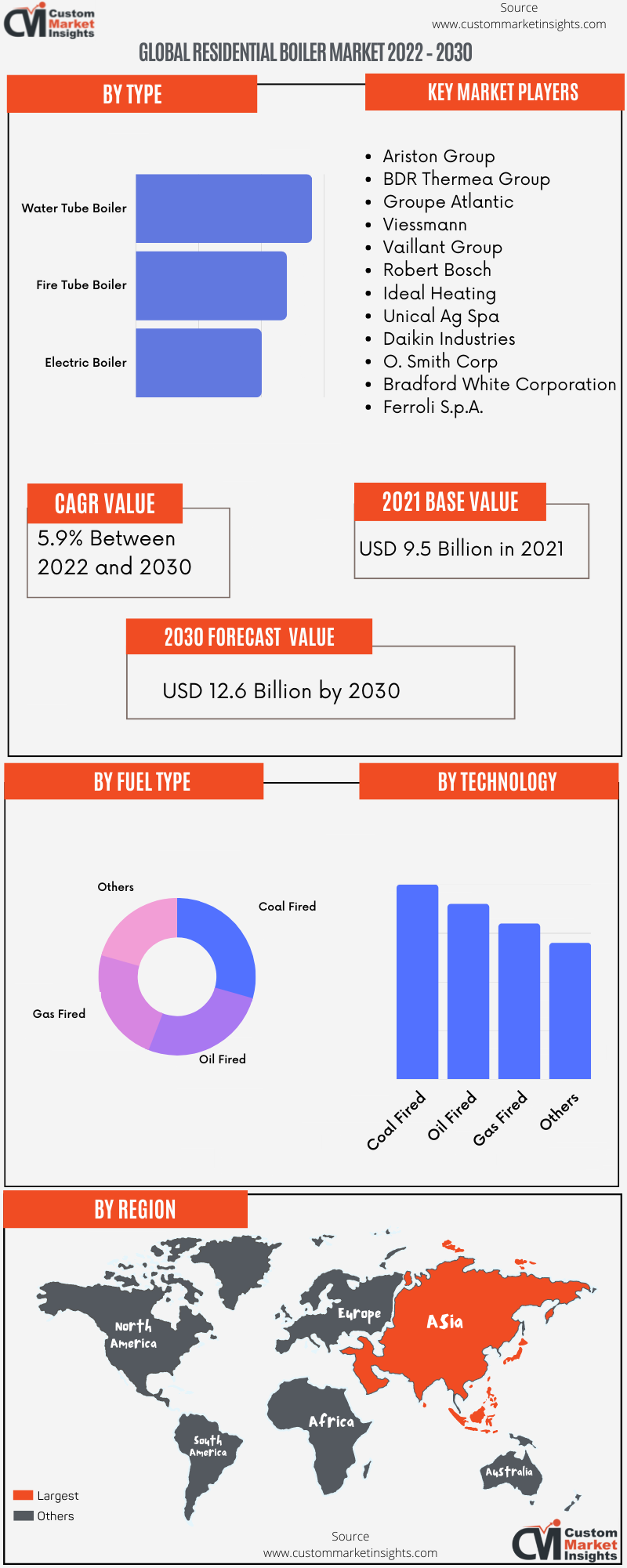 Global Residential Boiler Market 2022 – 2030