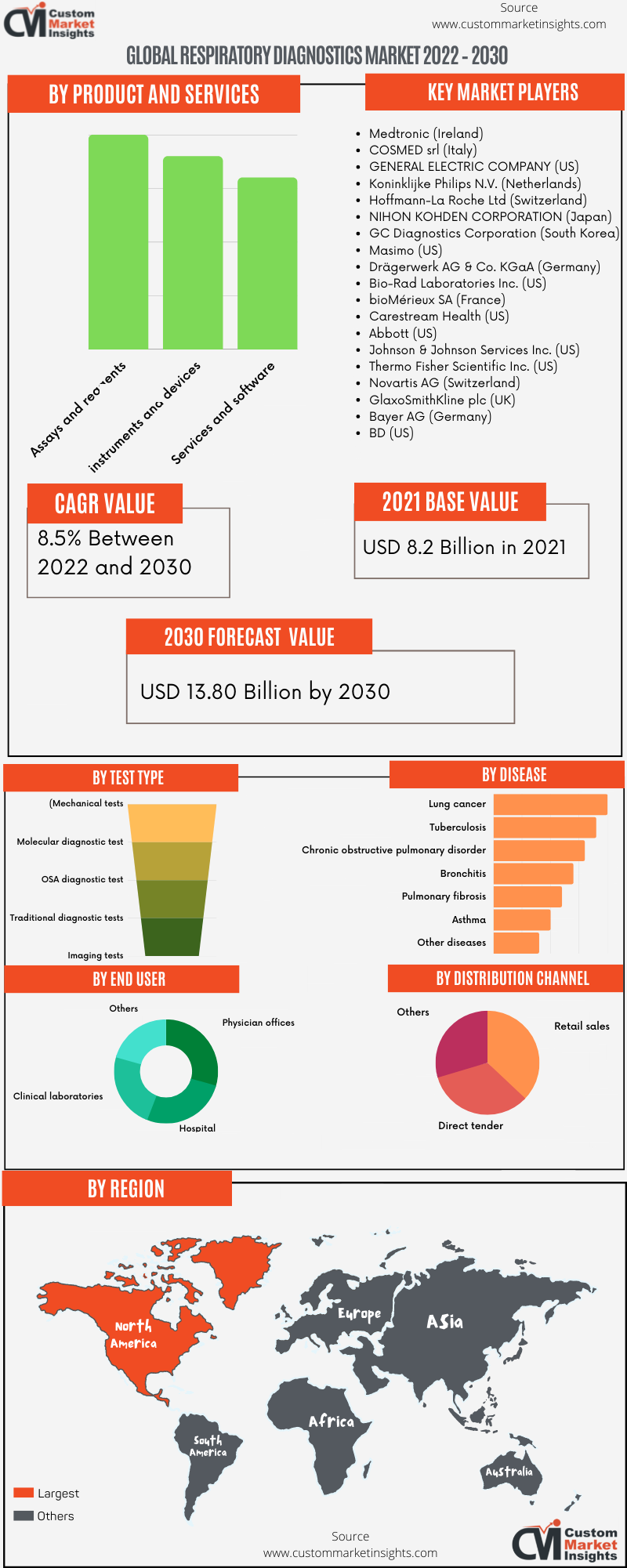Global Respiratory Diagnostics Market 2022 – 2030