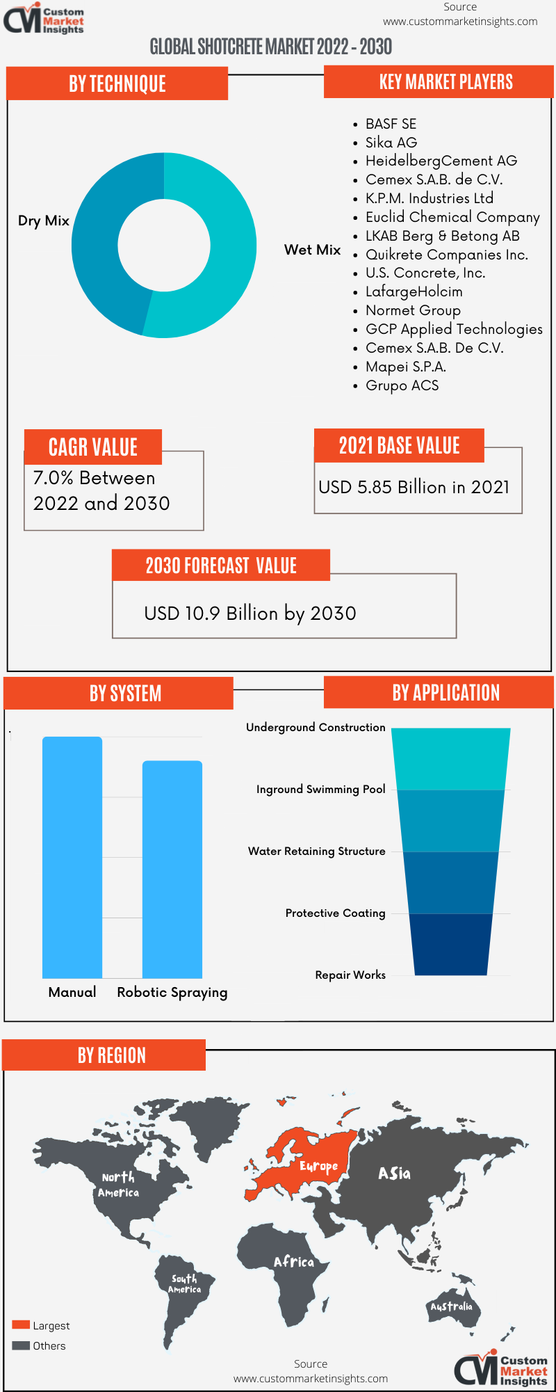 Global Shotcrete Market 2022 – 2030