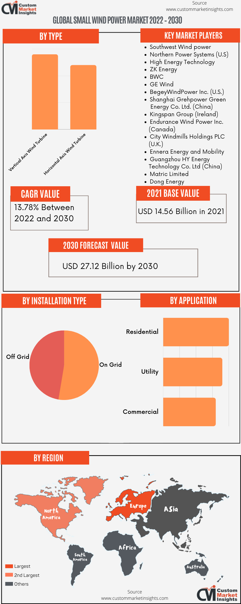 Global Small Wind Power Market 2022 – 2030