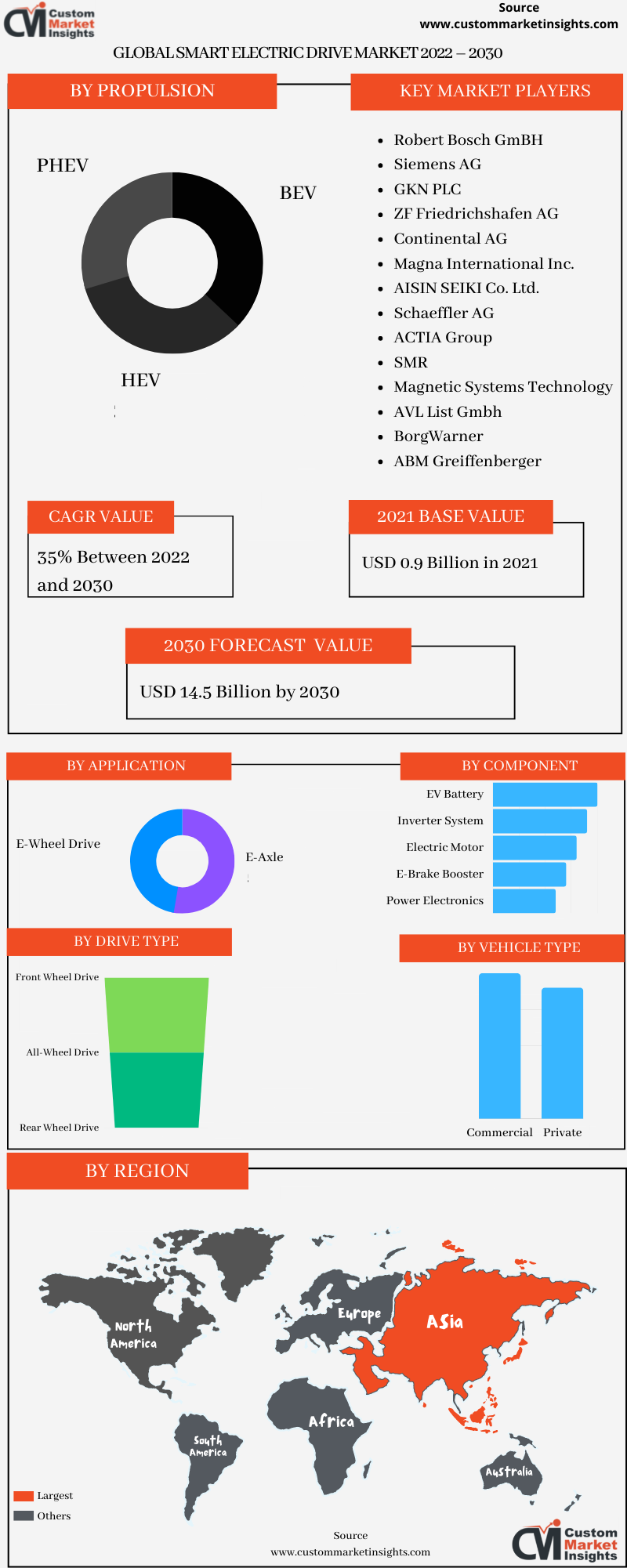 Global Smart Electric Drive Market 2022 – 2030