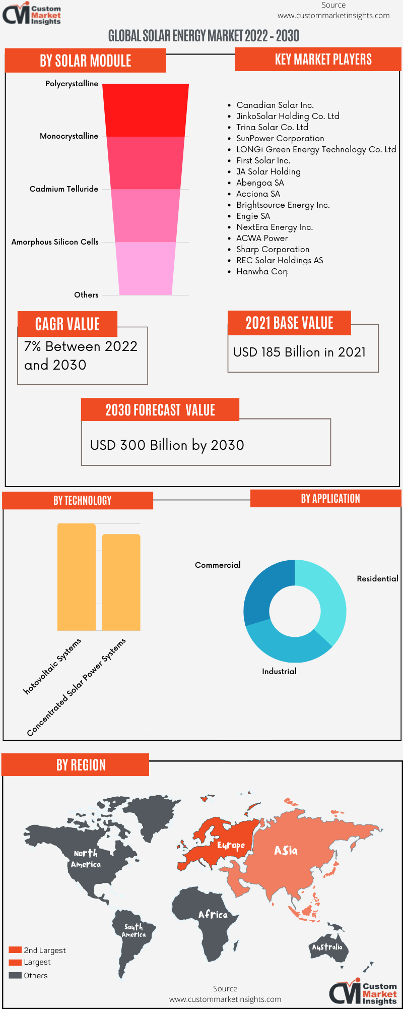 Global Solar Energy Market 2022 – 2030