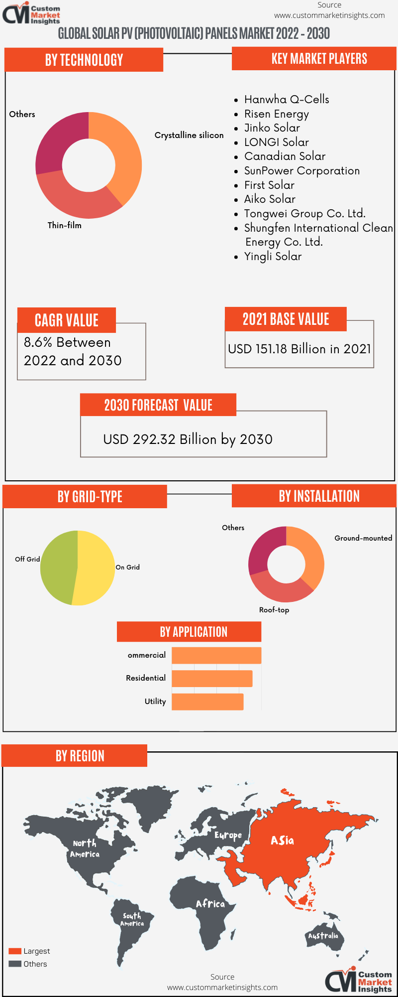 Global Solar PV (Photovoltaic) Panels Market 2022 – 2030