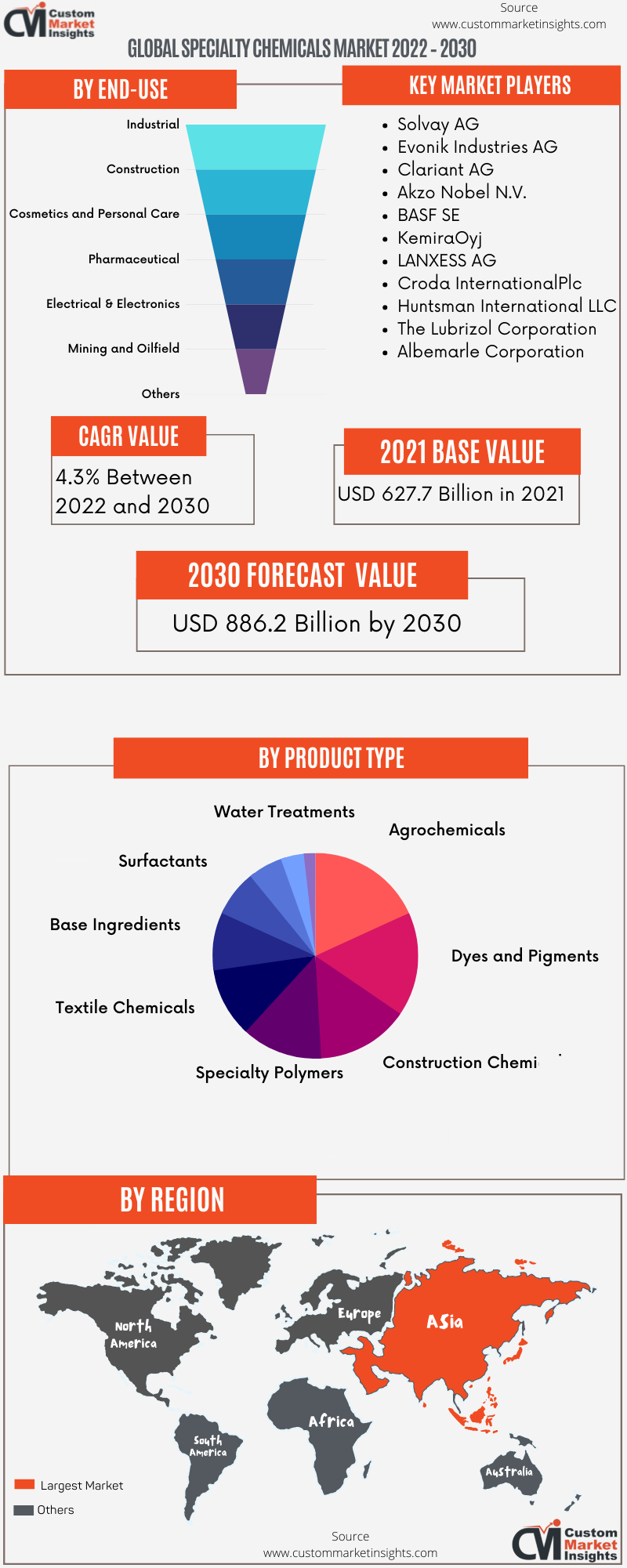 Global Specialty Chemicals Market 2022 – 2030