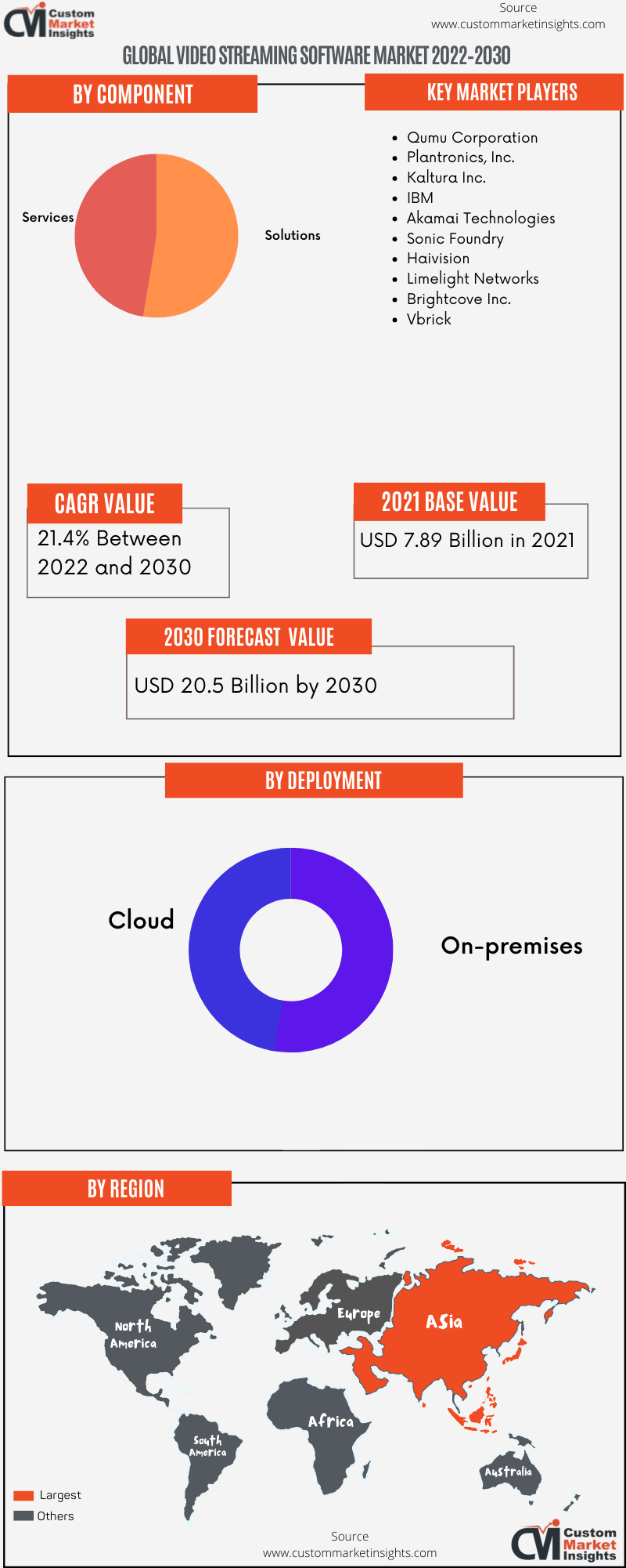 Global Video Streaming Software Market 2022–2030