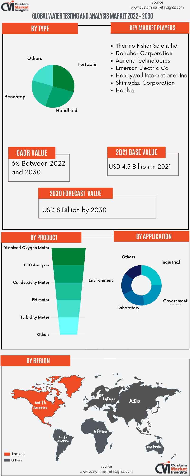 Global Water Testing and Analysis Market 2022 – 2030