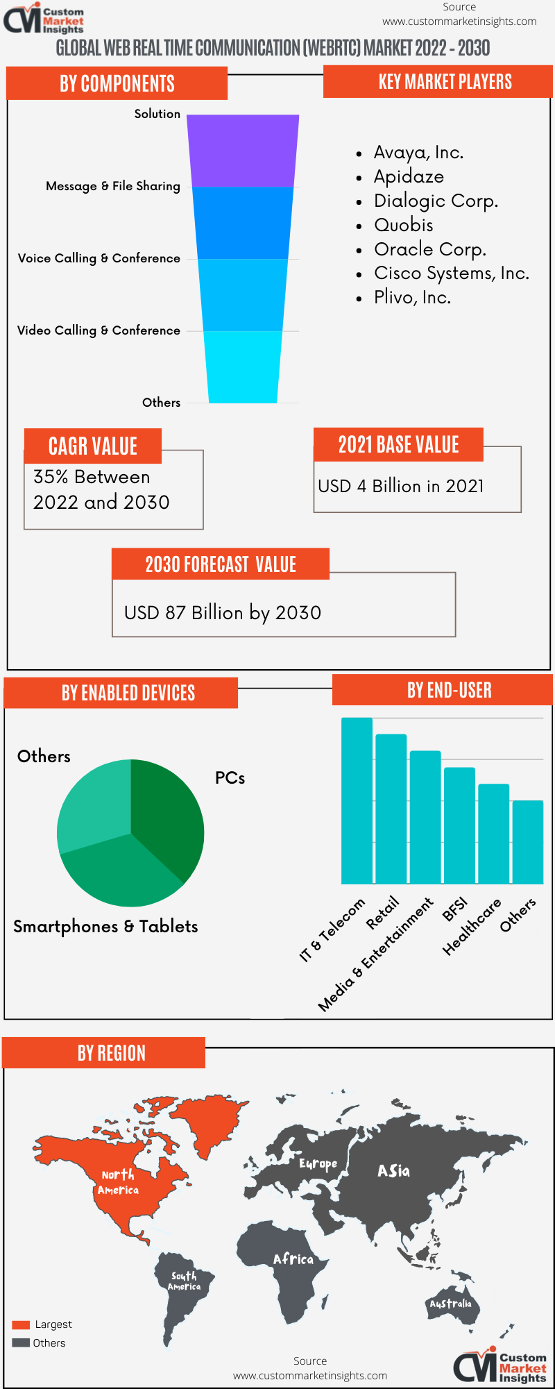 Infographics Web Real Time Communication WebRTC Market 2030