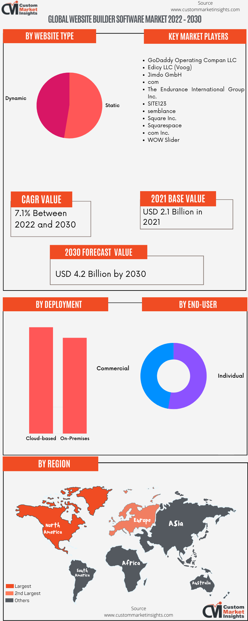 Global Website Builder Software Market 2022 – 2030