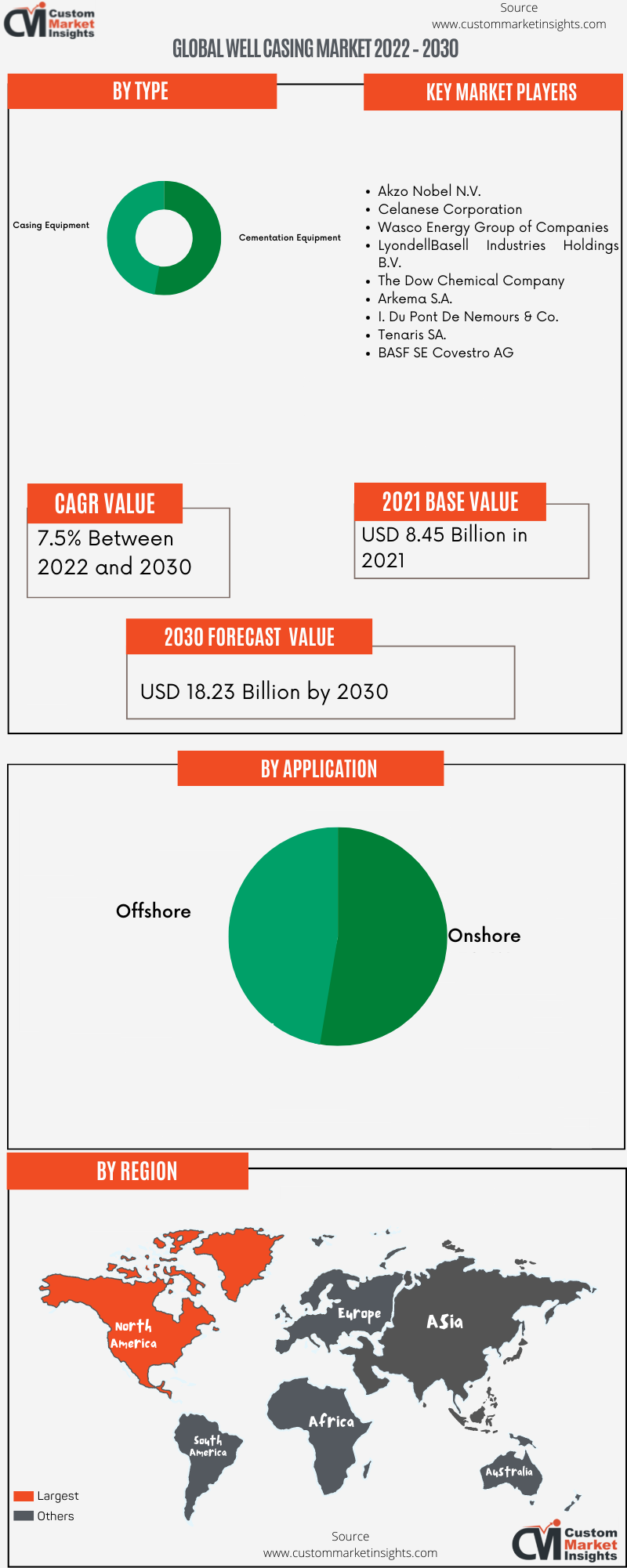 Global Well Casing Market 2022 – 2030