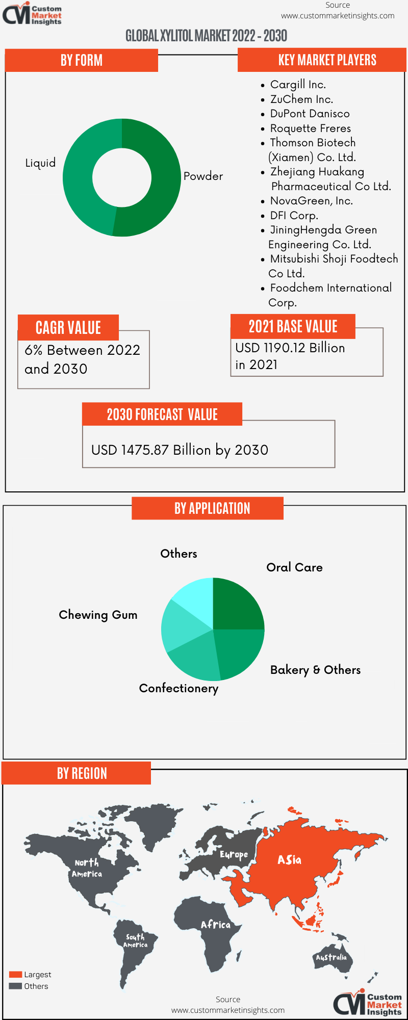 Global Xylitol Market 2022 – 2030