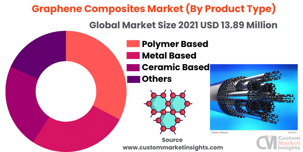 Graphene Composites Market (By Product Type)