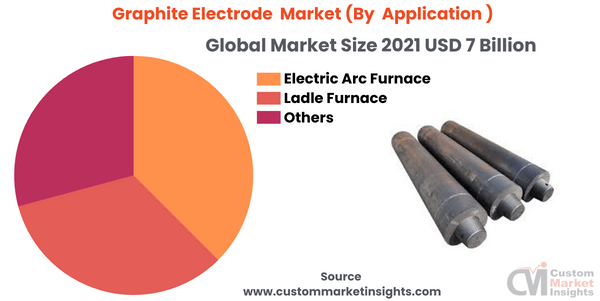  Graphite Electrode Market (By Application )