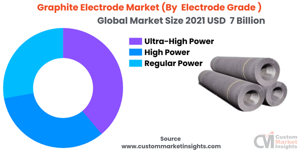 Graphite Electrode Market (By Electrode Grade )