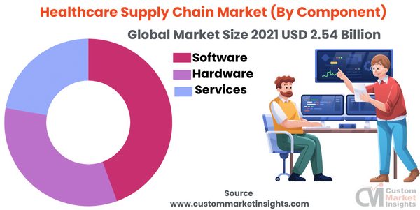 Healthcare Supply Chain Market (By Component)