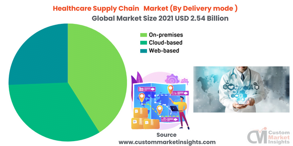 Healthcare Supply Chain Market (By Delivery mode )