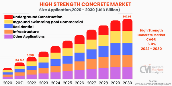 High Strength Concrete Market (Application )