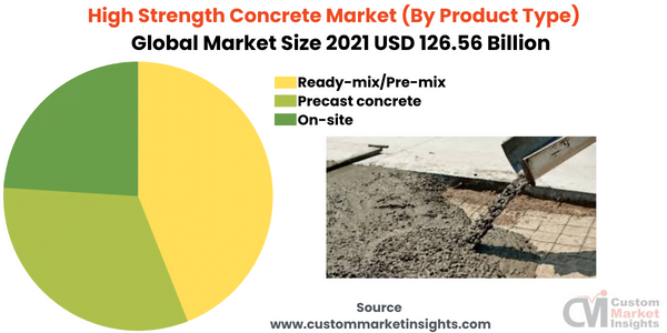 High Strength Concrete Market (By Product Type)