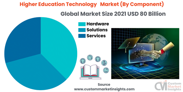 Higher Education Technology Market (By Component)